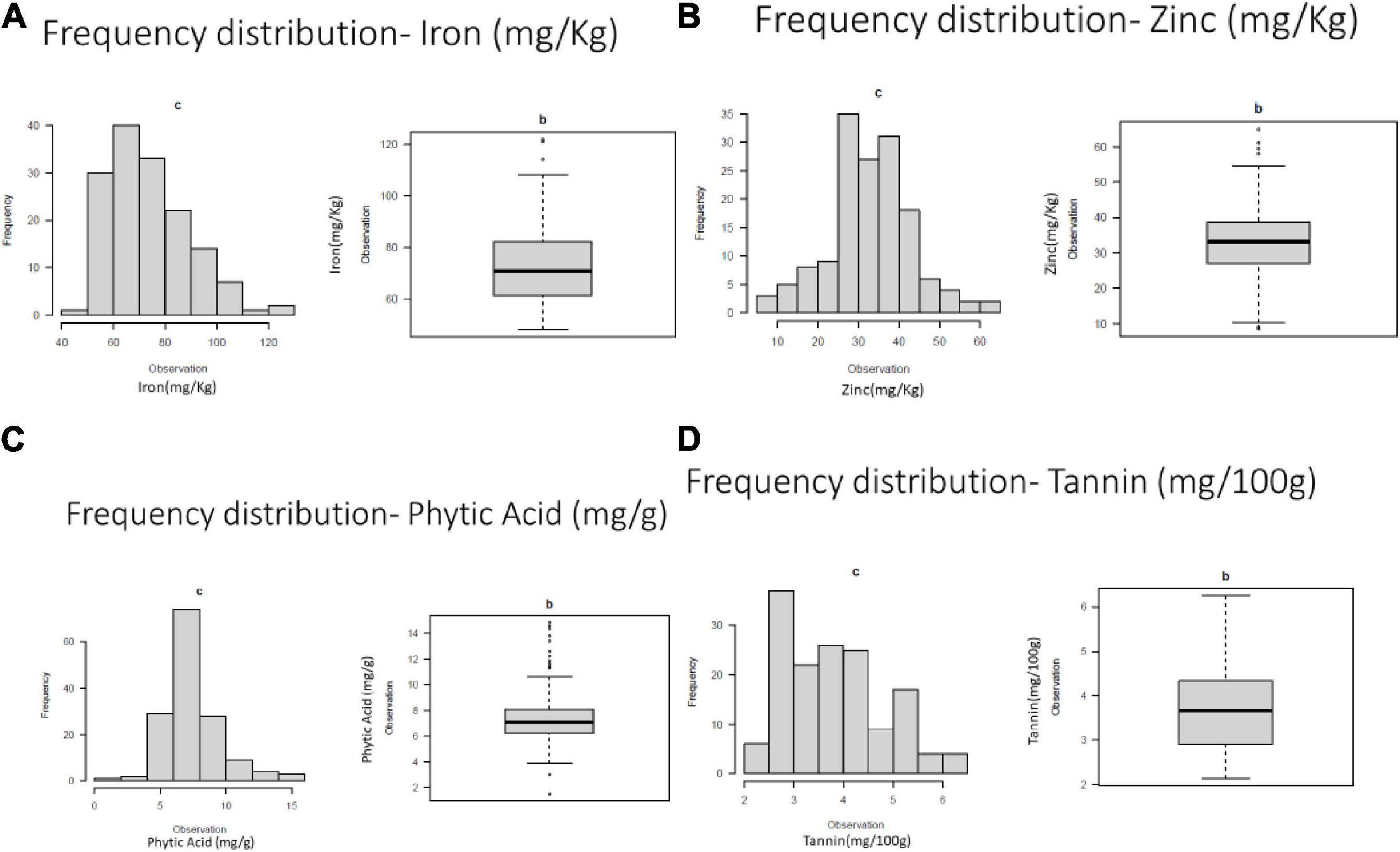 Genome wide association analysis for grain micronutrients and anti-nutritional traits in mungbean [Vigna radiata (L.) R. Wilczek] using SNP markers